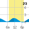 Kemp Channel Southwest tide chart for Thursday, March 23, 2023