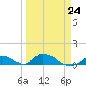 Kemp Channel Southwest tide chart for Friday, March 24, 2023