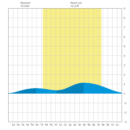 Kemp Channel Southwest tide chart for Wednesday, March 29, 2023