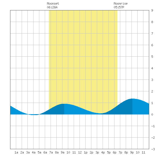 Kemp Channel Southwest tide chart for Monday, March 6, 2023