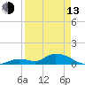 Kemp Channel Southwest tide chart for Thursday, April 13, 2023