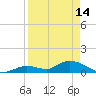 Kemp Channel Southwest tide chart for Friday, April 14, 2023
