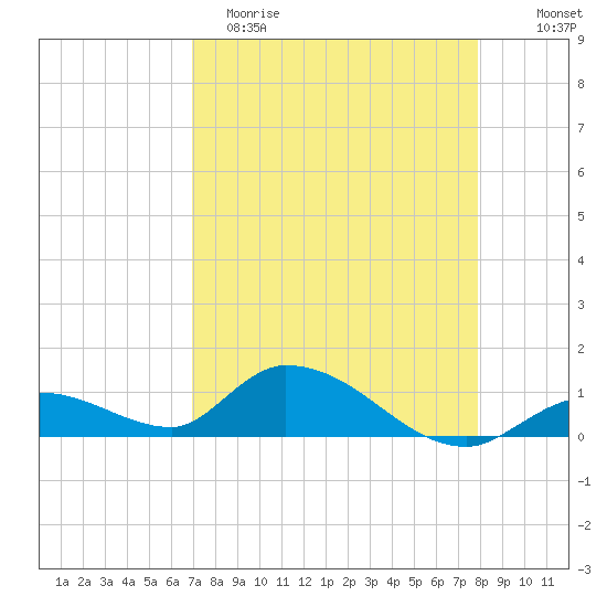 Kemp Channel Southwest tide chart for Saturday, April 22, 2023