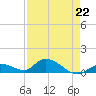 Kemp Channel Southwest tide chart for Saturday, April 22, 2023
