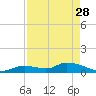 Kemp Channel Southwest tide chart for Friday, April 28, 2023