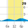 Kemp Channel Southwest tide chart for Saturday, April 29, 2023