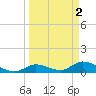 Kemp Channel Southwest tide chart for Sunday, April 2, 2023