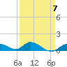 Kemp Channel Southwest tide chart for Friday, April 7, 2023