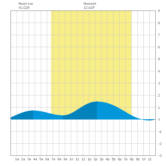 Kemp Channel Southwest tide chart for Thursday, May 11, 2023