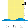 Kemp Channel Southwest tide chart for Saturday, May 13, 2023
