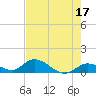 Kemp Channel Southwest tide chart for Wednesday, May 17, 2023