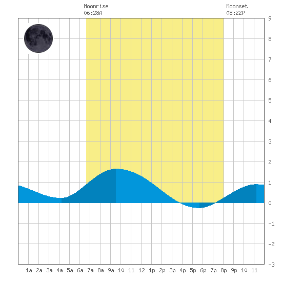 Kemp Channel Southwest tide chart for Friday, May 19, 2023