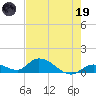 Kemp Channel Southwest tide chart for Friday, May 19, 2023