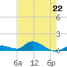 Kemp Channel Southwest tide chart for Monday, May 22, 2023