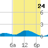 Kemp Channel Southwest tide chart for Wednesday, May 24, 2023