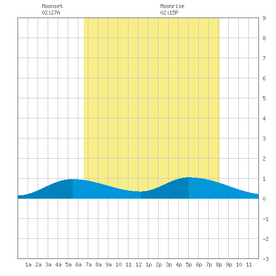 Kemp Channel Southwest tide chart for Sunday, May 28, 2023