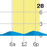Kemp Channel Southwest tide chart for Sunday, May 28, 2023