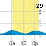 Kemp Channel Southwest tide chart for Monday, May 29, 2023