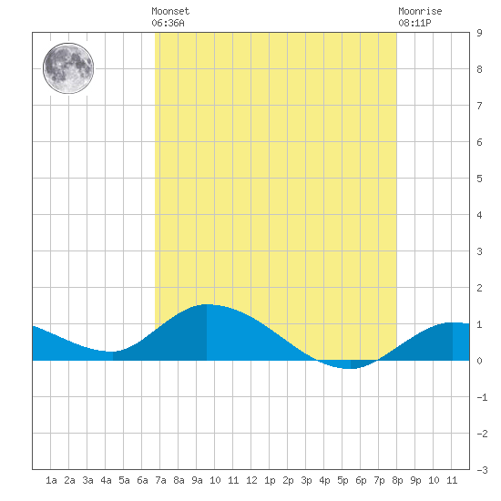 Kemp Channel Southwest tide chart for Friday, May 5, 2023