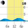 Kemp Channel Southwest tide chart for Saturday, June 10, 2023
