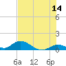 Kemp Channel Southwest tide chart for Wednesday, June 14, 2023