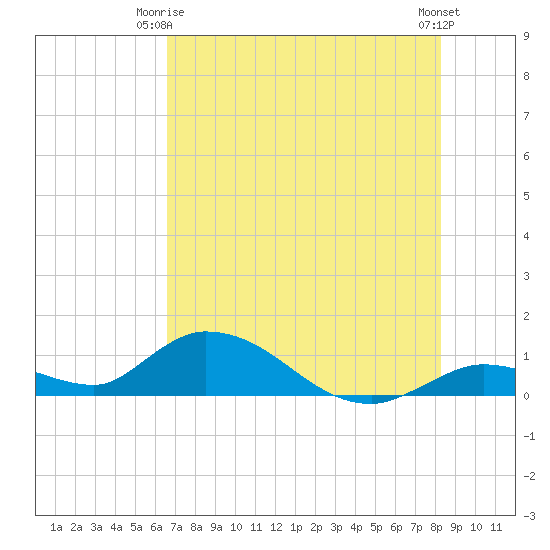 Kemp Channel Southwest tide chart for Friday, June 16, 2023