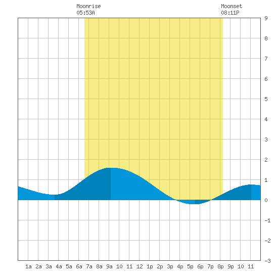 Kemp Channel Southwest tide chart for Saturday, June 17, 2023