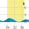 Kemp Channel Southwest tide chart for Thursday, June 1, 2023
