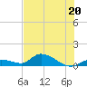 Kemp Channel Southwest tide chart for Tuesday, June 20, 2023