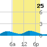 Kemp Channel Southwest tide chart for Sunday, June 25, 2023