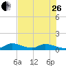 Kemp Channel Southwest tide chart for Monday, June 26, 2023