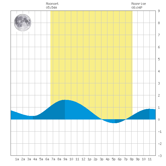 Kemp Channel Southwest tide chart for Saturday, June 3, 2023