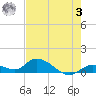 Kemp Channel Southwest tide chart for Saturday, June 3, 2023