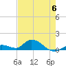 Kemp Channel Southwest tide chart for Tuesday, June 6, 2023