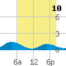Kemp Channel Southwest tide chart for Monday, July 10, 2023