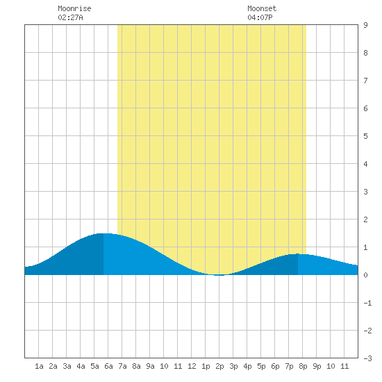 Kemp Channel Southwest tide chart for Wednesday, July 12, 2023