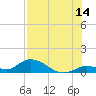 Kemp Channel Southwest tide chart for Friday, July 14, 2023