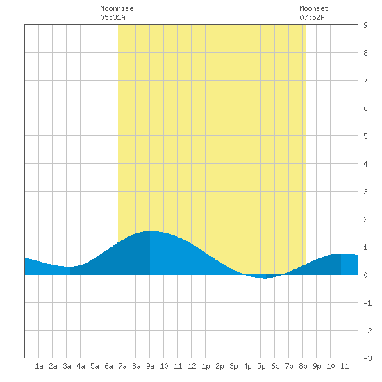 Kemp Channel Southwest tide chart for Sunday, July 16, 2023