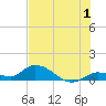 Kemp Channel Southwest tide chart for Saturday, July 1, 2023