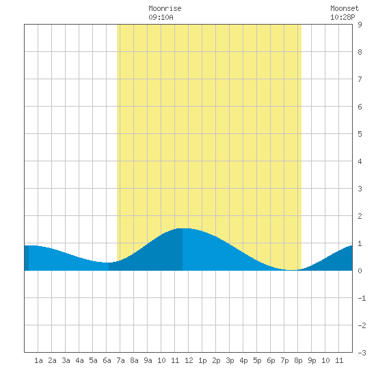 Kemp Channel Southwest tide chart for Thursday, July 20, 2023