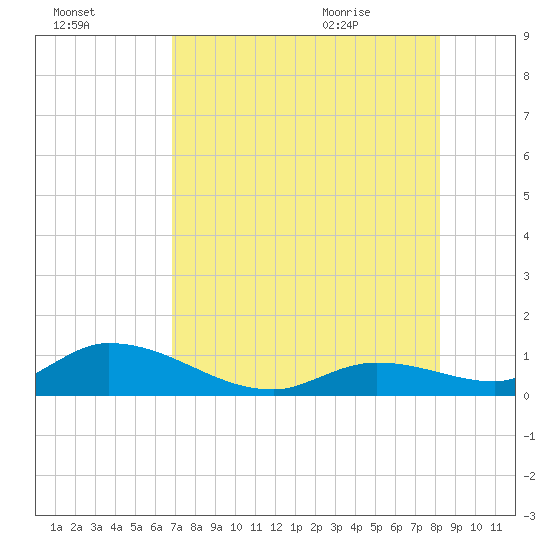 Kemp Channel Southwest tide chart for Wednesday, July 26, 2023
