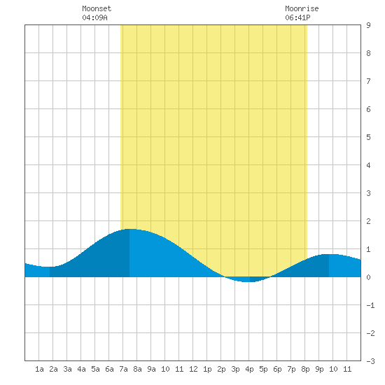 Kemp Channel Southwest tide chart for Sunday, July 30, 2023