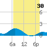 Kemp Channel Southwest tide chart for Sunday, July 30, 2023