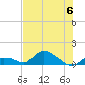 Kemp Channel Southwest tide chart for Thursday, July 6, 2023