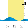 Kemp Channel Southwest tide chart for Sunday, August 13, 2023