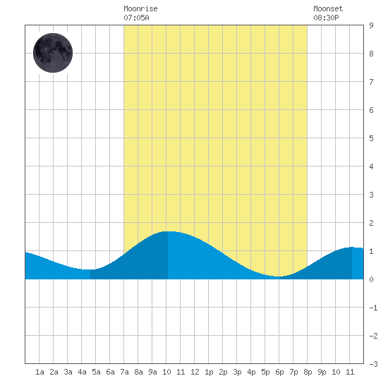 Kemp Channel Southwest tide chart for Wednesday, August 16, 2023