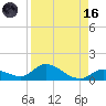 Kemp Channel Southwest tide chart for Wednesday, August 16, 2023