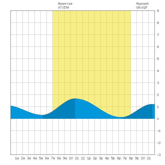 Kemp Channel Southwest tide chart for Thursday, August 17, 2023
