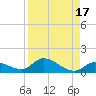 Kemp Channel Southwest tide chart for Thursday, August 17, 2023