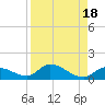 Kemp Channel Southwest tide chart for Friday, August 18, 2023
